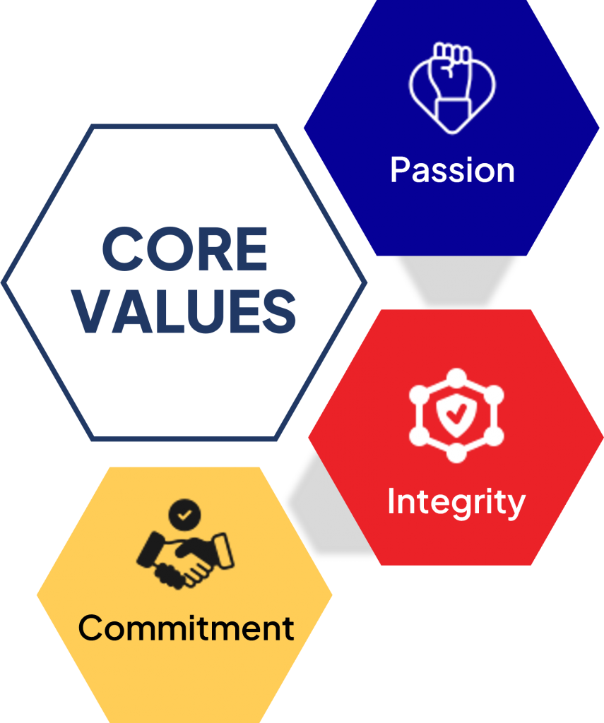 Idotcom Synergy Core Values are passion, integrity and commitment